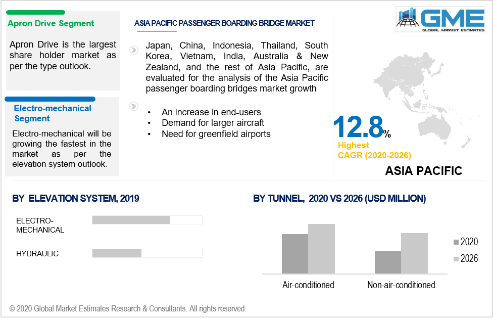 asia pacific passenger boarding bridges market